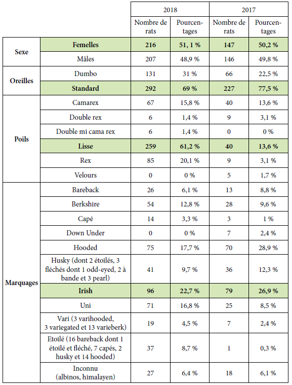 Tableau des phénotypes des rats nés chez les RA sur deux ans