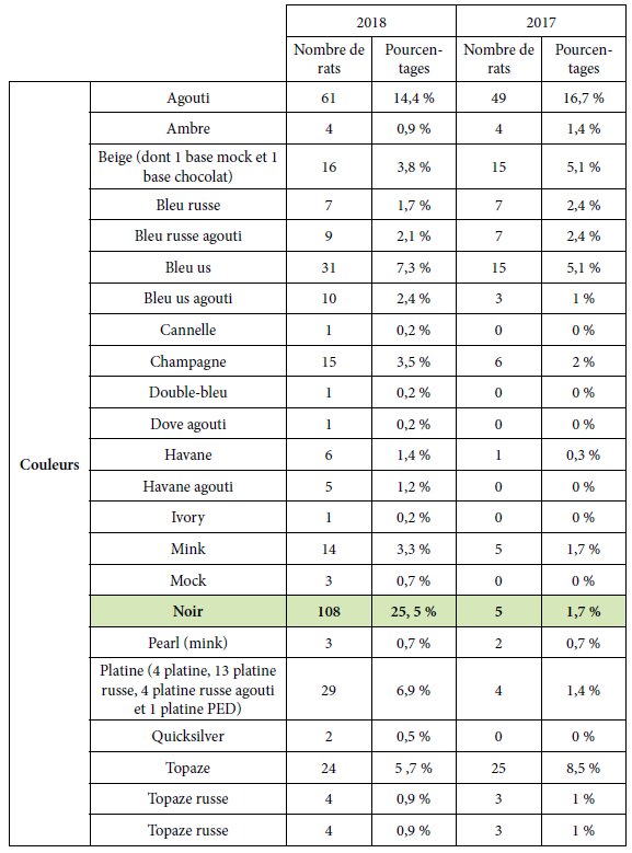 tableau des couleurs des rats nés chez les RA sur deux ans