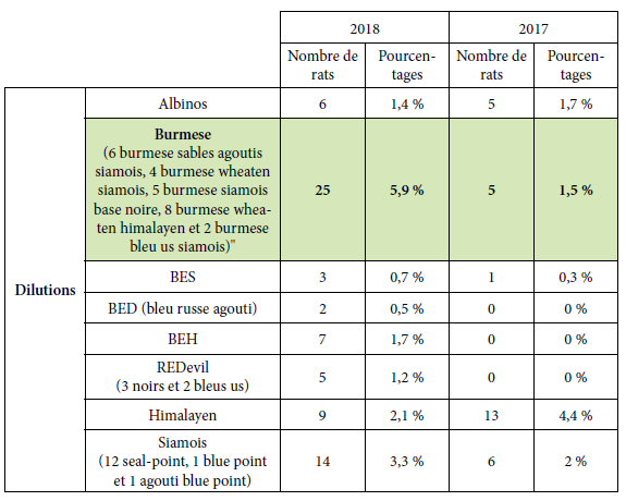 tableau des dilutions des rats nés chez les RA sur deux ans